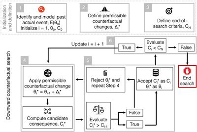 Modeling Downward Counterfactual Events: Unrealized Disasters and why they Matter